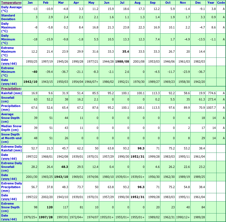 North Bay Climate Data Chart